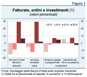 banca d'italia industria