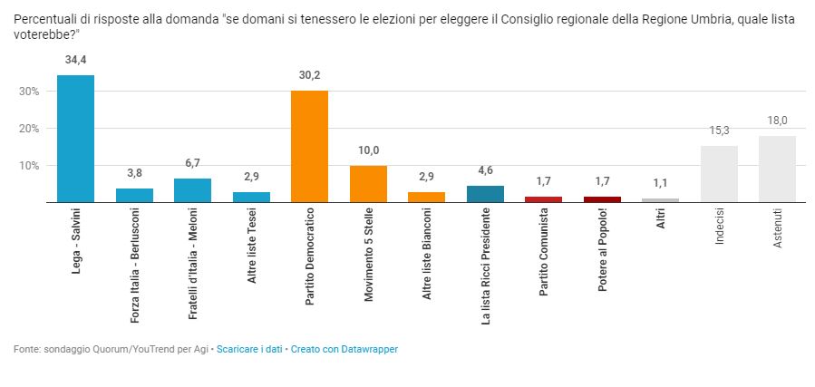 Umbria, l’ultimo sondaggio: Lega primo partito ma in calo, Pd in recupero, crollo M5s