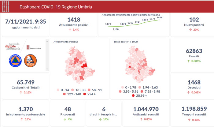 Covid, superata quota 1400 positivi. Un decesso a Cannara, il caso Foligno