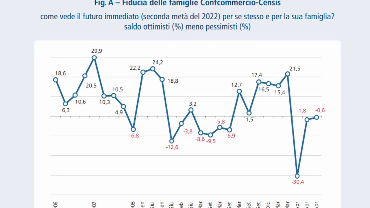 Pil, Confcommercio Abbassa Le Stime Del Def - Tuttoggi.info