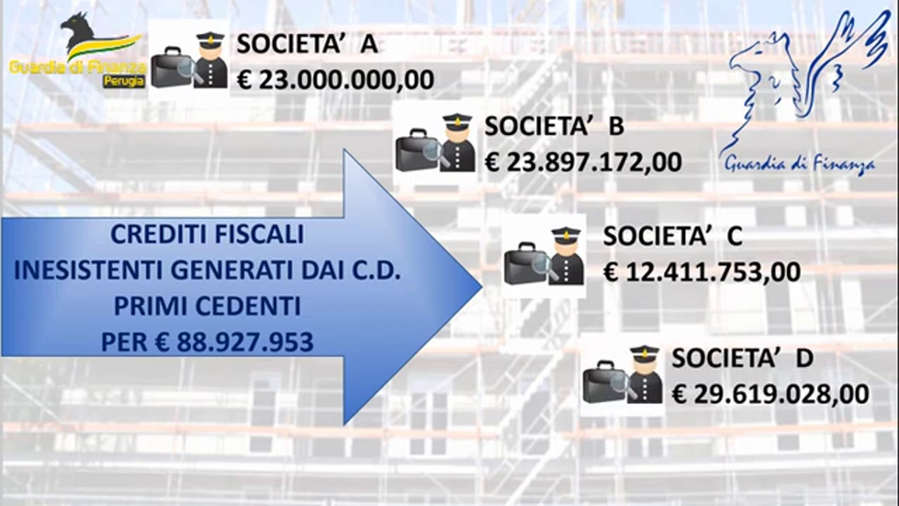 Perugia, Guardia Di Finanza Scopre Truffa Su Bonus Facciate - Tuttoggi.info