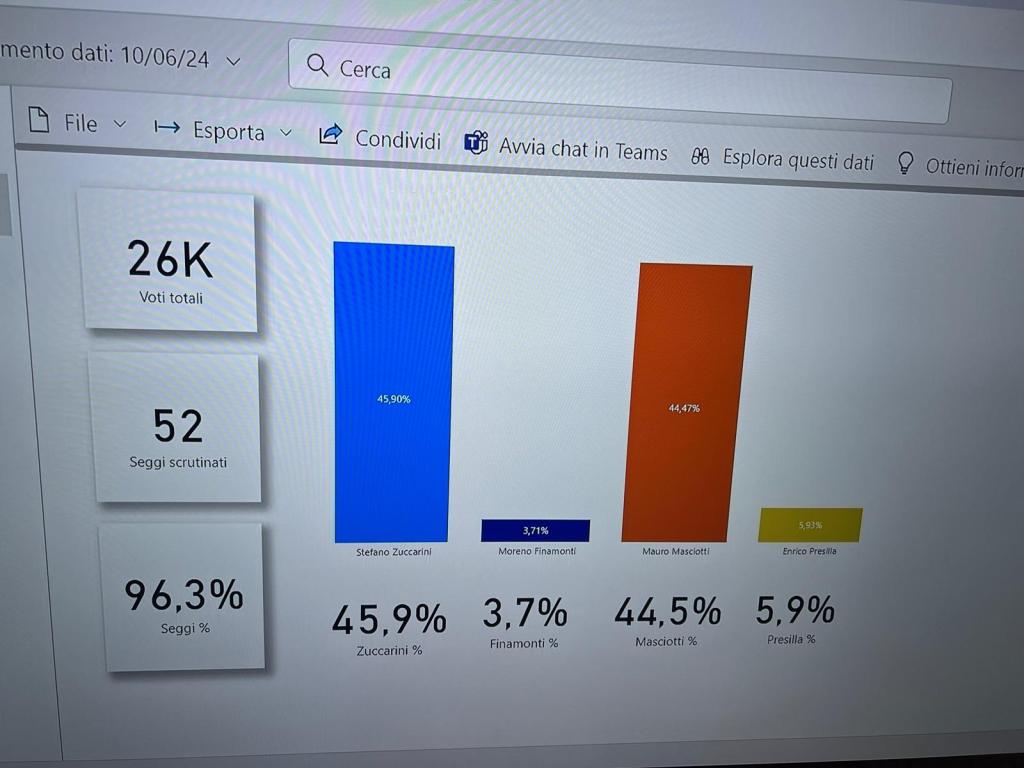 Amministrative a Foligno, testa a testa Masciotti – Zuccarini | Si va al ballottagio VIDEO