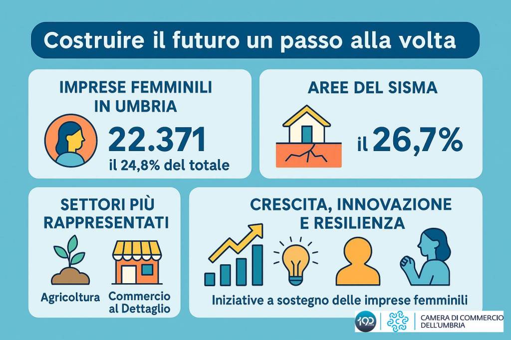 Vere imprese al femminile, senza di loro non c’è sviluppo