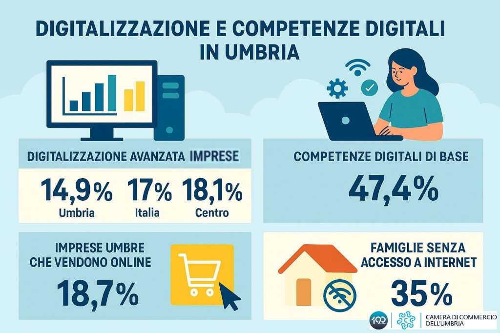 L’Umbria accelera su connettività ma resta indietro su innovazione e capitale umano digitale